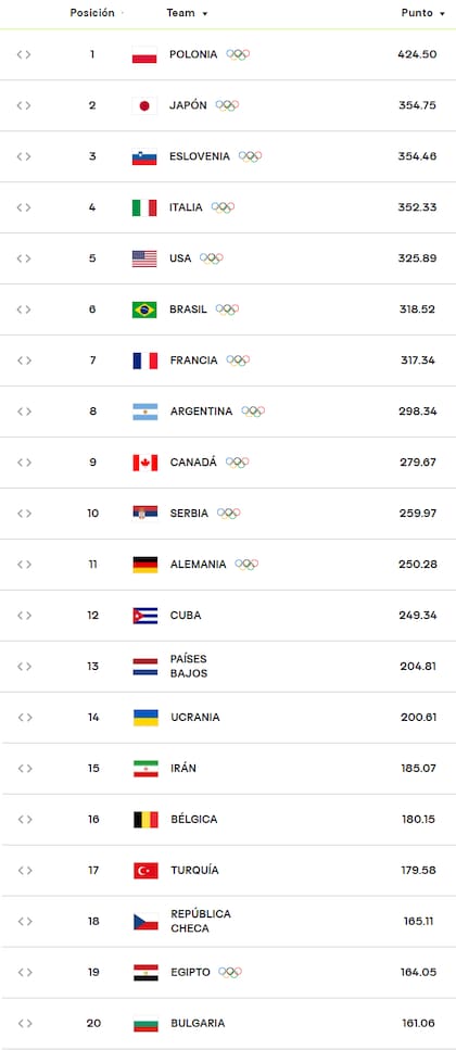 Juegos Ol Mpicos As Qued El Grupo De La Selecci N Argentina De