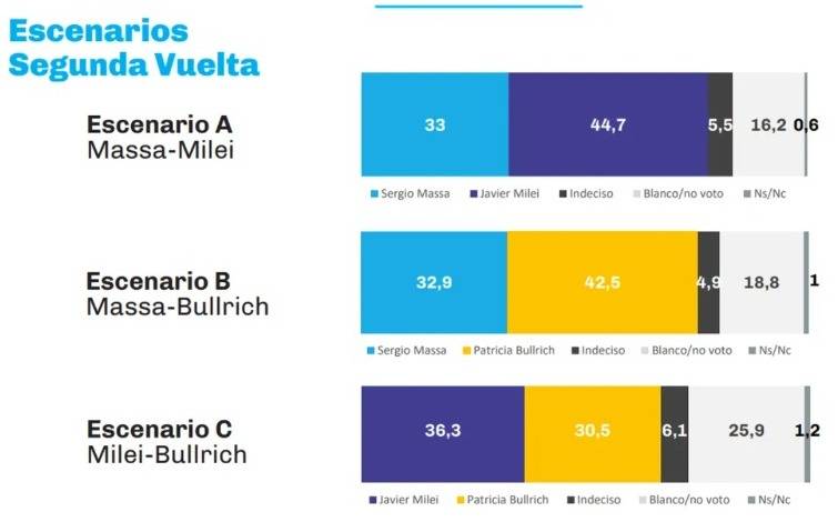 Encuesta Presidencial: Los Distintos Escenarios Y La Posibilidad De Que ...